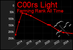 Total Graph of C00rs Light