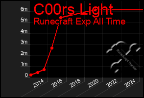 Total Graph of C00rs Light