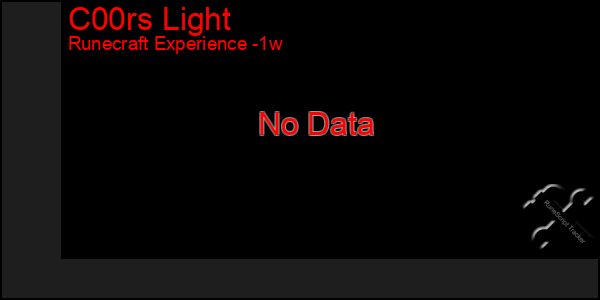 Last 7 Days Graph of C00rs Light