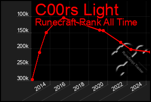 Total Graph of C00rs Light