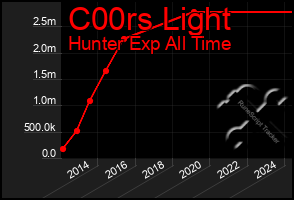 Total Graph of C00rs Light