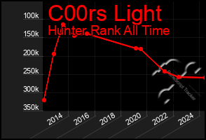 Total Graph of C00rs Light