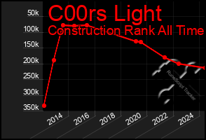 Total Graph of C00rs Light