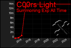 Total Graph of C00rs Light