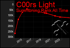 Total Graph of C00rs Light