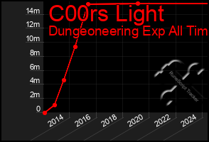 Total Graph of C00rs Light