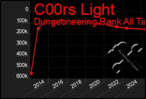 Total Graph of C00rs Light