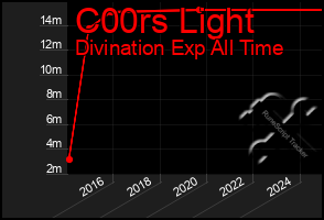 Total Graph of C00rs Light