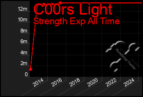 Total Graph of C00rs Light