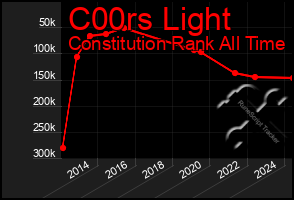 Total Graph of C00rs Light