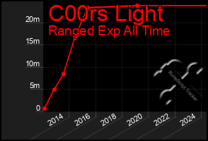 Total Graph of C00rs Light