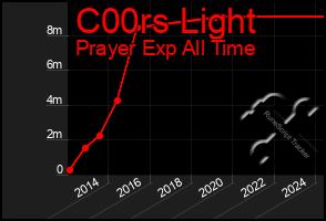 Total Graph of C00rs Light