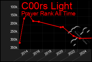 Total Graph of C00rs Light