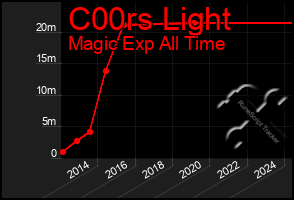 Total Graph of C00rs Light