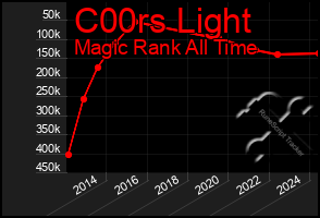 Total Graph of C00rs Light