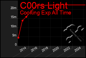 Total Graph of C00rs Light