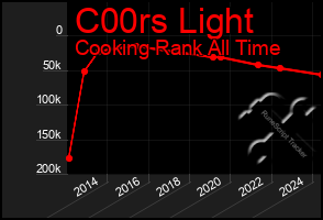 Total Graph of C00rs Light