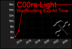 Total Graph of C00rs Light