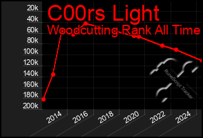 Total Graph of C00rs Light