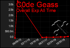 Total Graph of C0de Geass