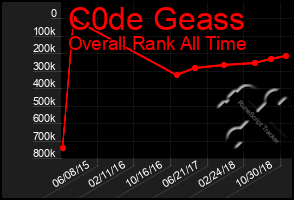Total Graph of C0de Geass