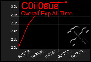 Total Graph of C0ii0sus