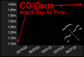 Total Graph of C0ii0sus