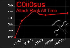 Total Graph of C0ii0sus