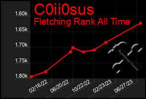 Total Graph of C0ii0sus