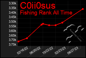 Total Graph of C0ii0sus