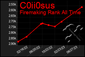 Total Graph of C0ii0sus