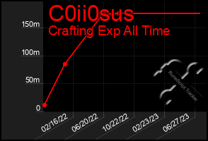 Total Graph of C0ii0sus