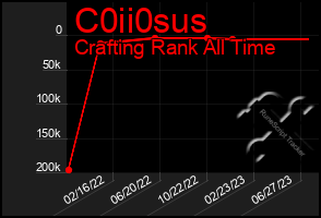 Total Graph of C0ii0sus