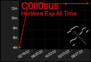 Total Graph of C0ii0sus