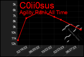 Total Graph of C0ii0sus