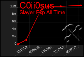 Total Graph of C0ii0sus