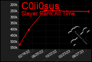 Total Graph of C0ii0sus