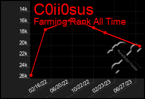 Total Graph of C0ii0sus