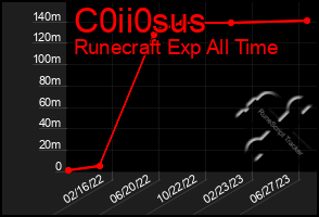 Total Graph of C0ii0sus