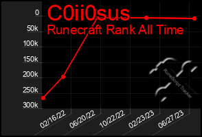 Total Graph of C0ii0sus