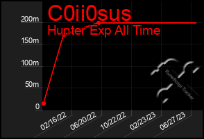 Total Graph of C0ii0sus