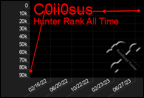 Total Graph of C0ii0sus