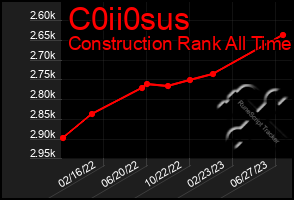 Total Graph of C0ii0sus