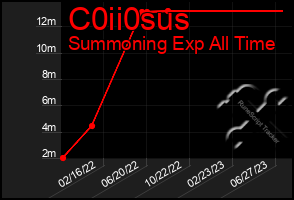 Total Graph of C0ii0sus