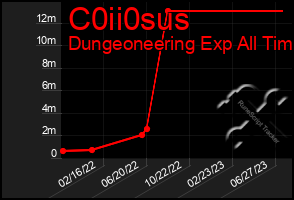 Total Graph of C0ii0sus