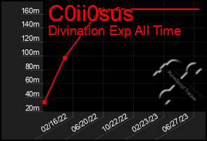 Total Graph of C0ii0sus