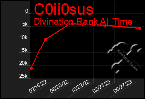 Total Graph of C0ii0sus