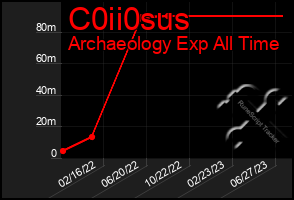 Total Graph of C0ii0sus