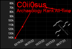 Total Graph of C0ii0sus