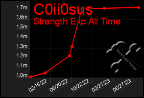 Total Graph of C0ii0sus